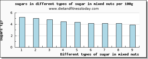 sugar in mixed nuts sugars per 100g